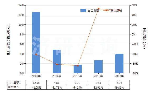 2013-2017年中國(guó)酪蛋白(HS35011000)出口總額及增速統(tǒng)計(jì)